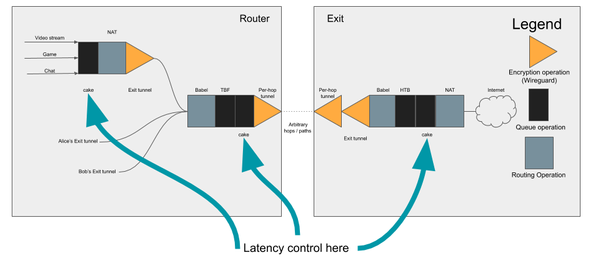 Althea Development Update #75: Chasing latency